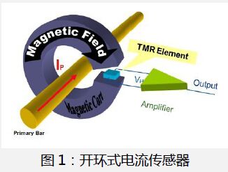 圖1：開環(huán)式電流傳感器