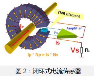 圖2：閉環(huán)式電流傳感器