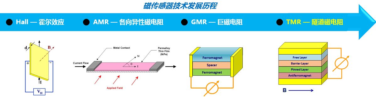 c磁傳感器技術發(fā)展歷程