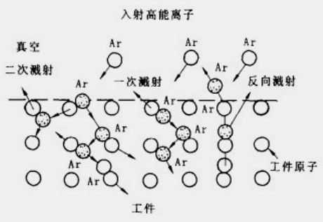 離子碰撞過程示意圖