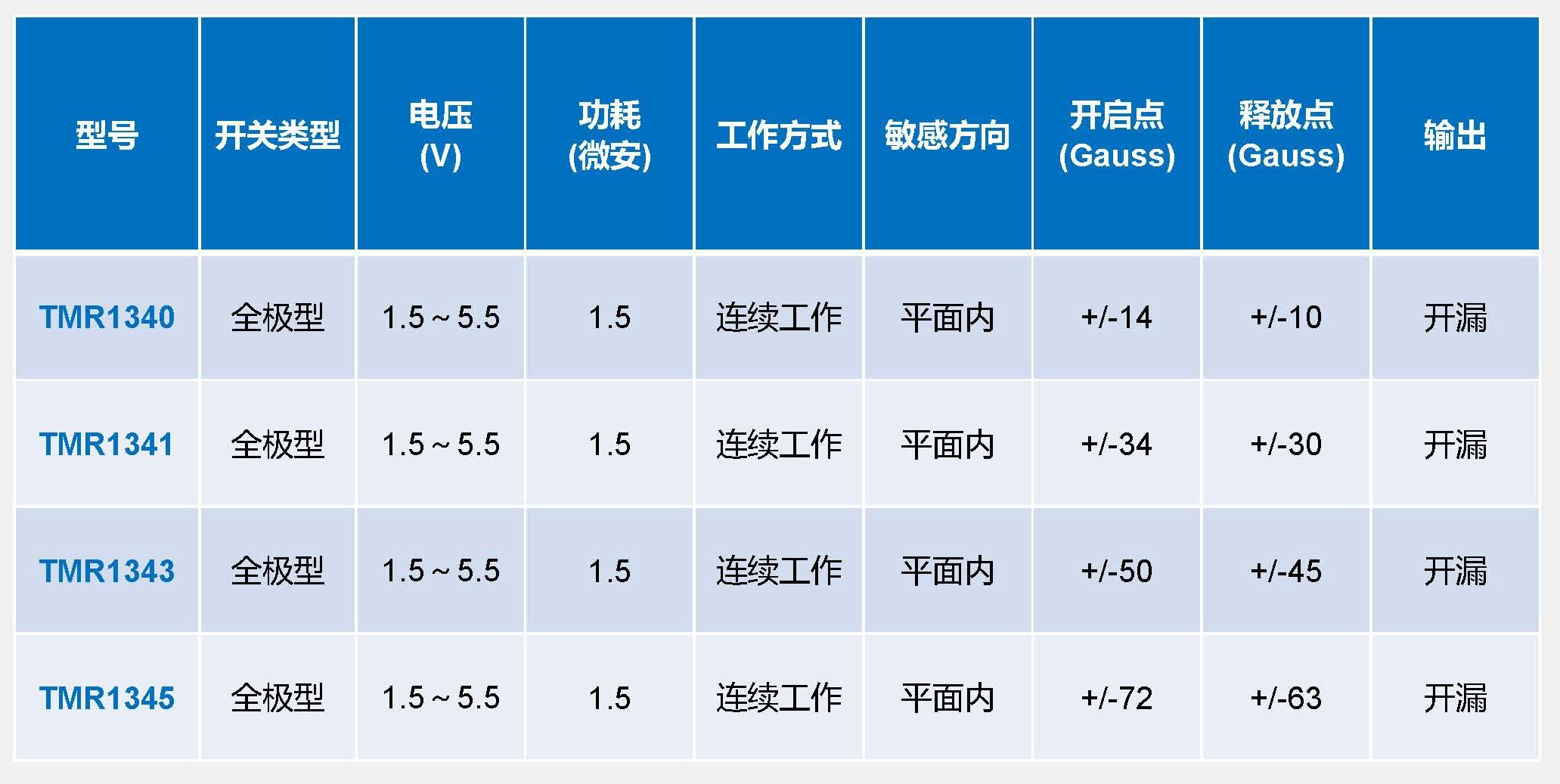 表格1