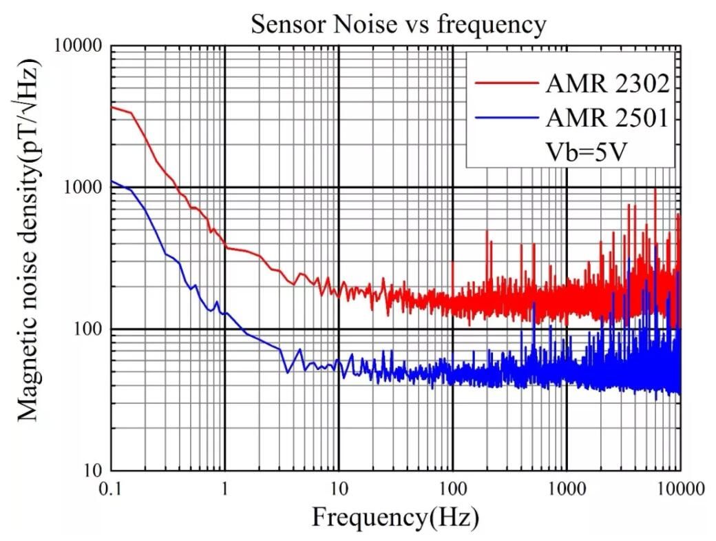 noise