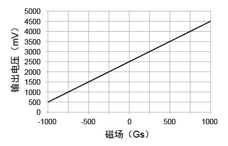 tmr265x輸出曲線(xiàn)