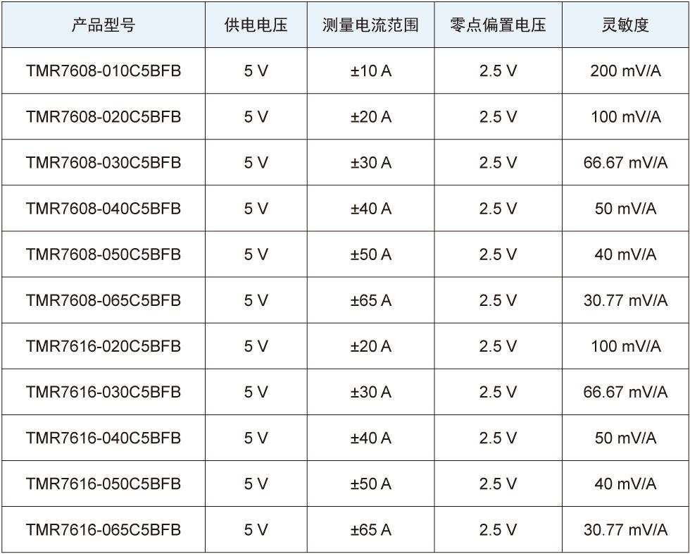 產(chǎn)品選型表