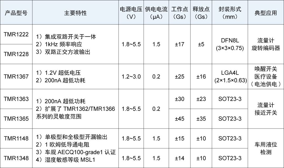 產(chǎn)品選型表