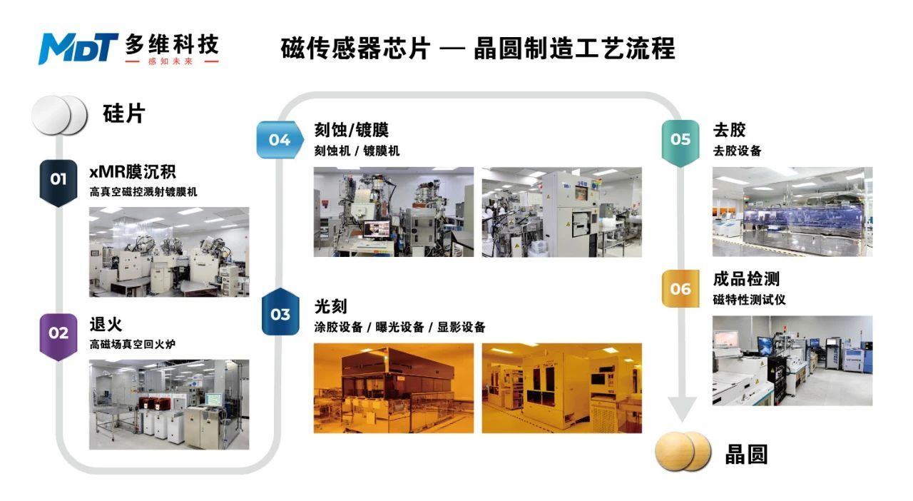 8英寸磁傳感器晶圓制造流程