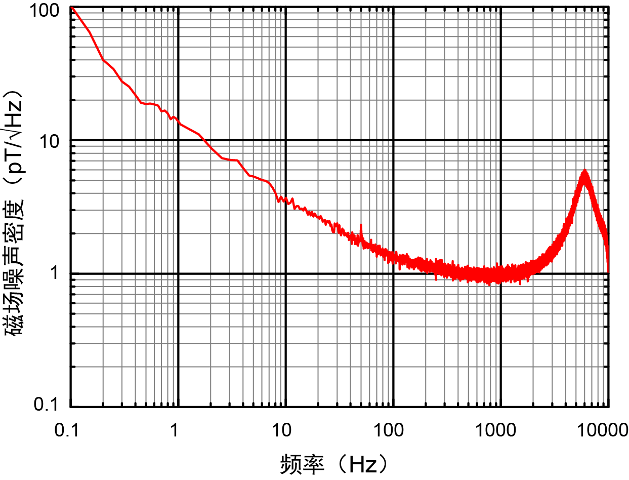 典型等效磁場(chǎng)噪聲譜密度曲線