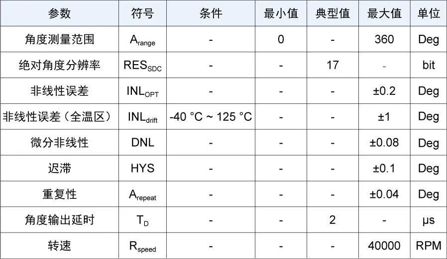 信號轉(zhuǎn)換參數(shù)