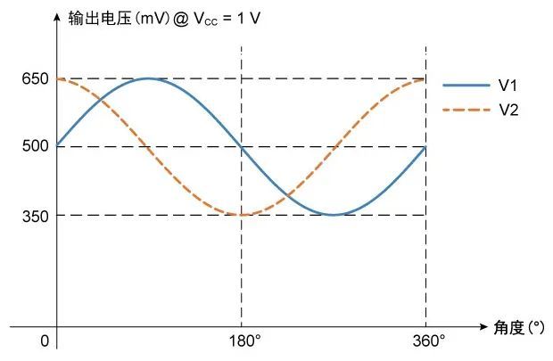 tmr3017模擬輸出和角度關系圖