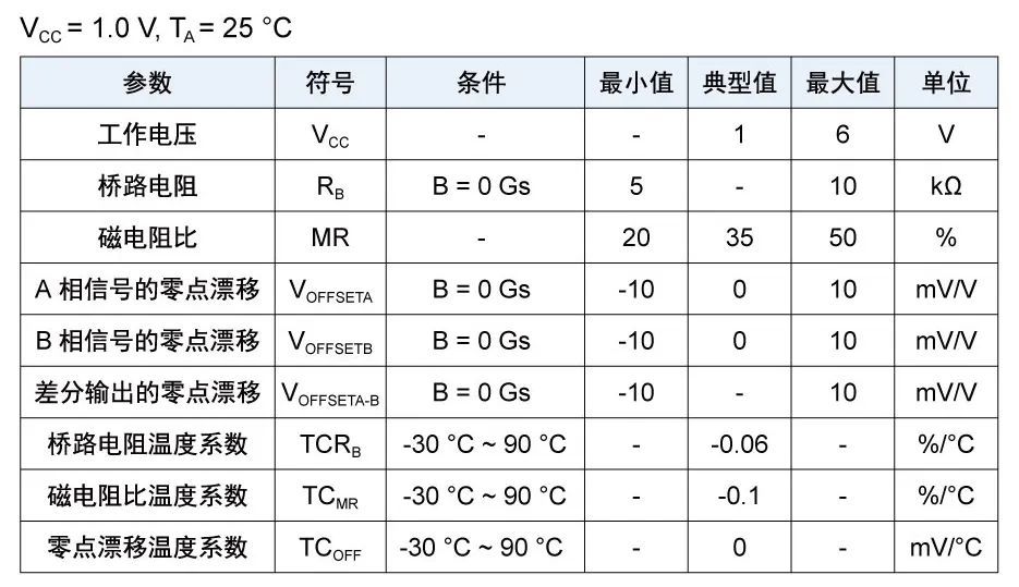 TMR4101芯片性能參數(shù)