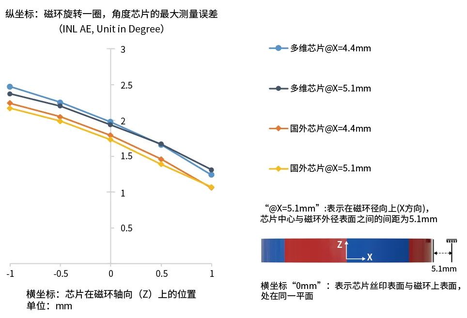 圖3：以客戶實際磁鐵