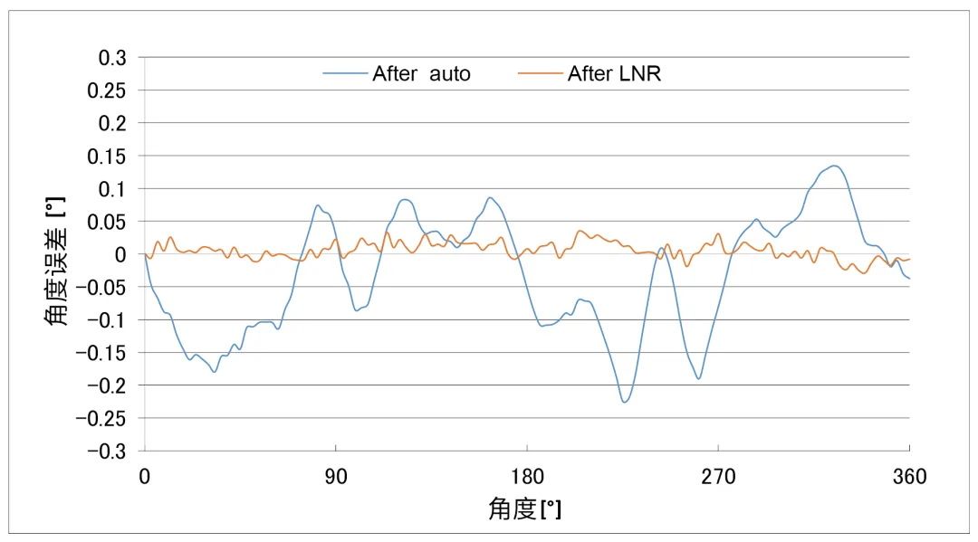 圖2 tmr3109-3110自動校準(zhǔn)和lnr校準(zhǔn)前后角度精度對比圖