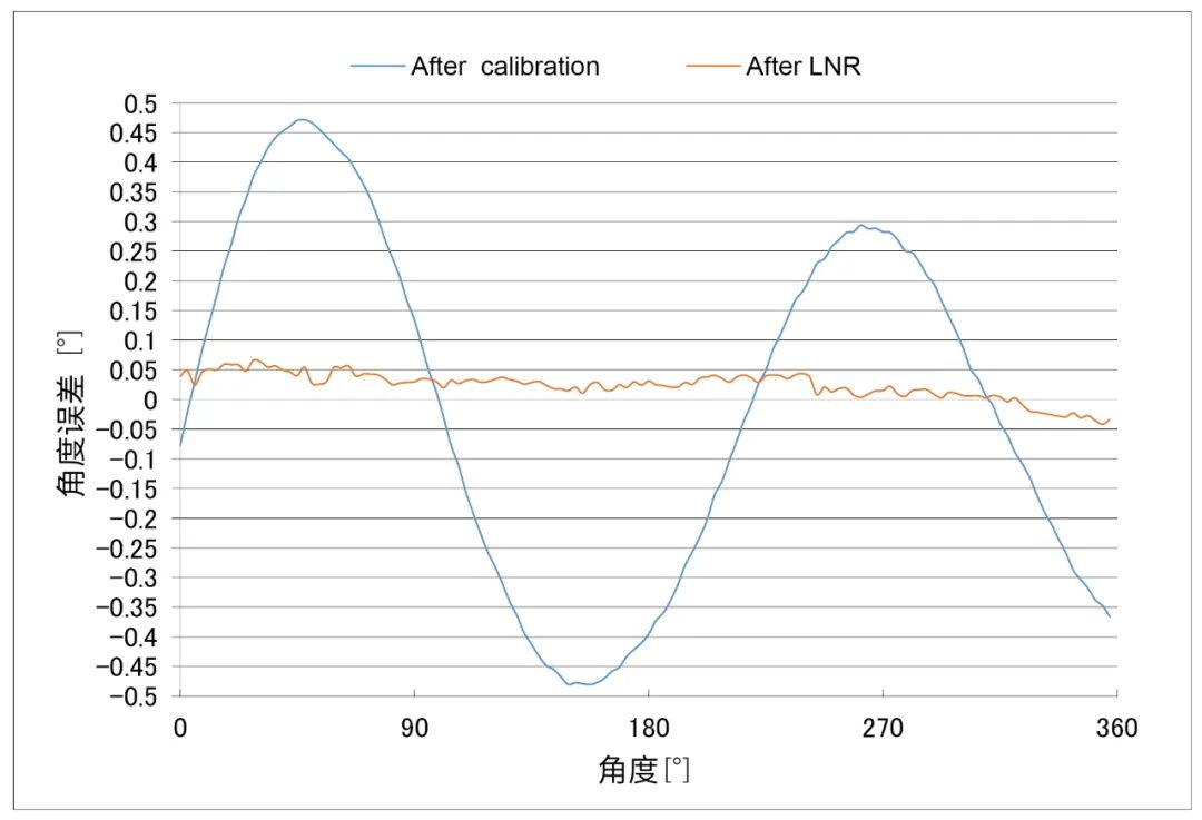 圖3 tmr3081校準(zhǔn)和lnr校準(zhǔn)前后角度精度對比圖