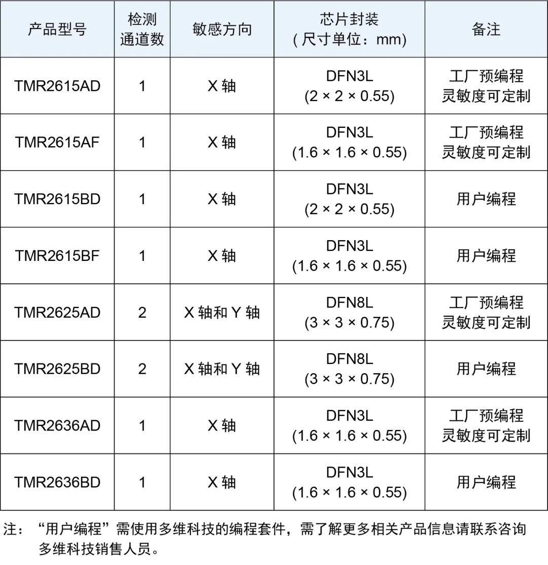 產(chǎn)品選型表