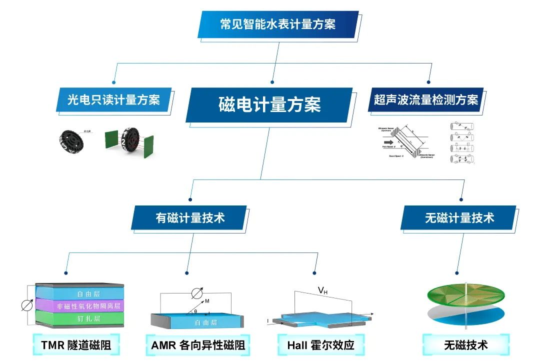 圖1 智能水表中磁電計(jì)量的不同技術(shù)原理