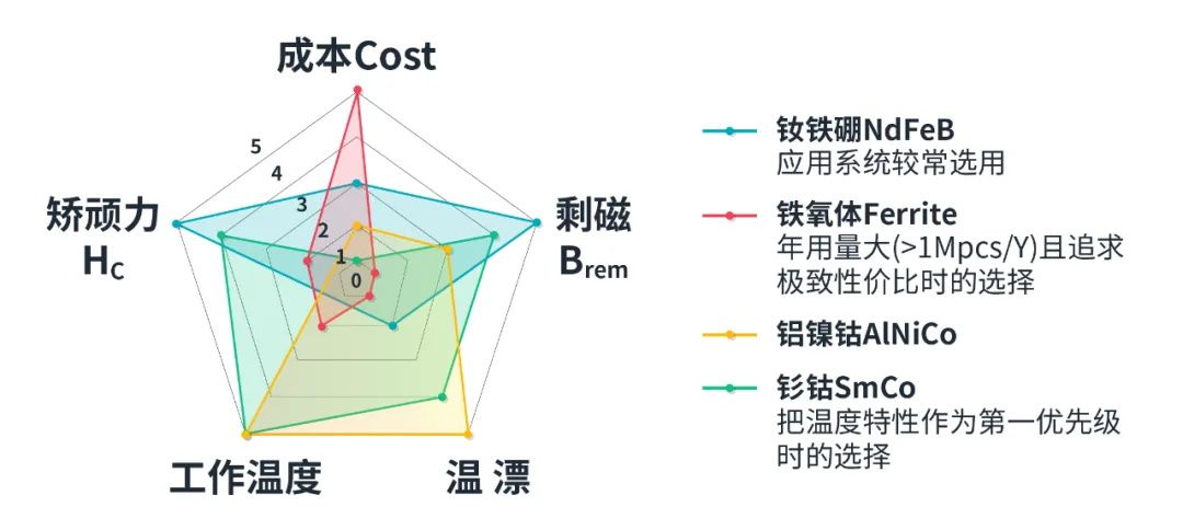 圖1 四種常用磁鐵材質(zhì)的性能指標(biāo)對比圖