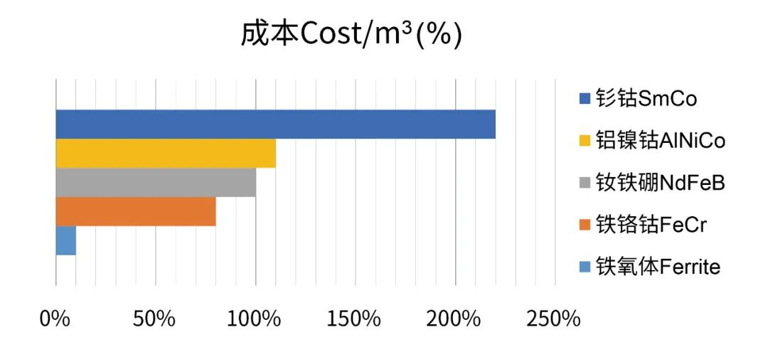 圖2 常用磁鐵材質(zhì)的成本對比（%）圖