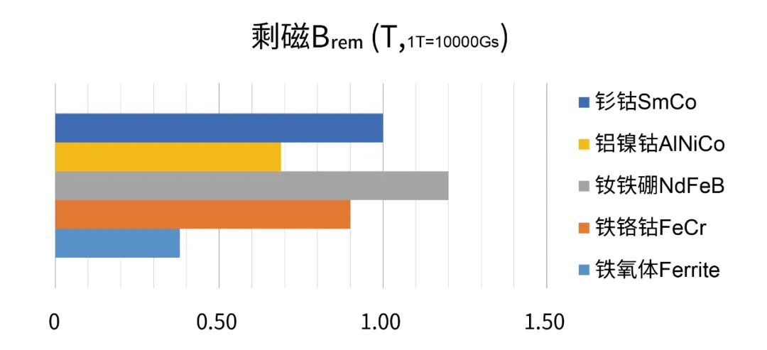 圖3 常用磁鐵材質(zhì)的剩磁參數(shù)對比圖