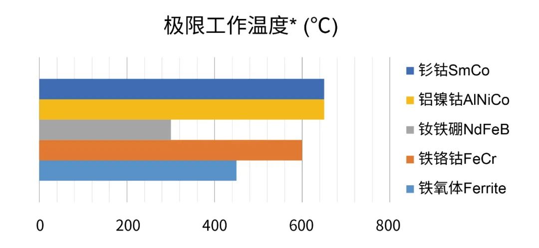 圖4 常用磁鐵材質(zhì)的極限工作溫度對比圖