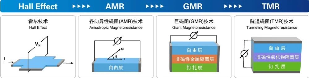 磁傳感器技術(shù)發(fā)展趨勢