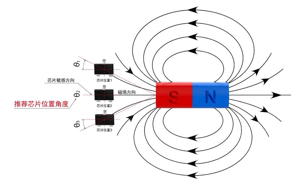 磁傳感器有效感應(yīng)方向θ角示意圖