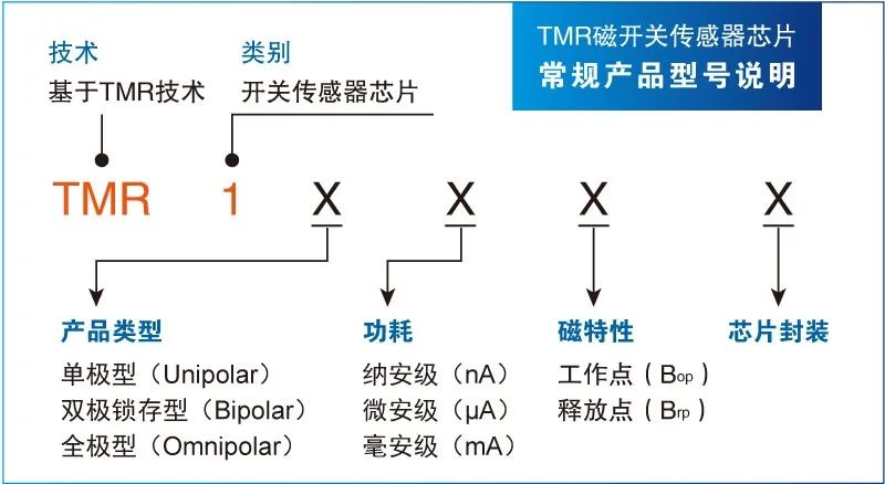 產(chǎn)品型號說明